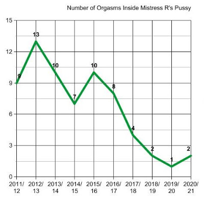 Ten Years of Chastity! 11 graph