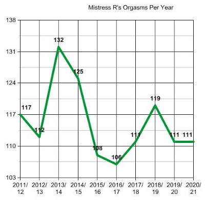 Ten Years of Chastity! 2 orgasms